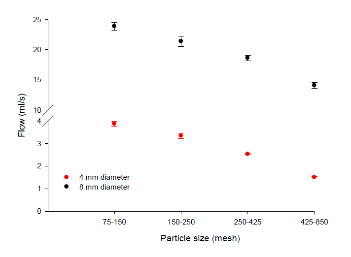 figure of the flow (m/s) vs particle size (mesh) : 4mm diameter and 8mm diameter